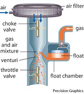 carburetor venturi principle parts basics diagram fuel bernoulli working carburetors tube rocks carb knowledge points float source automotive air